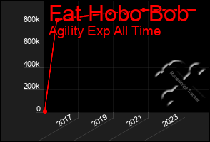 Total Graph of Fat Hobo Bob