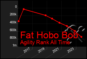 Total Graph of Fat Hobo Bob