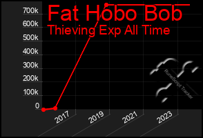 Total Graph of Fat Hobo Bob