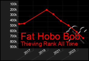 Total Graph of Fat Hobo Bob