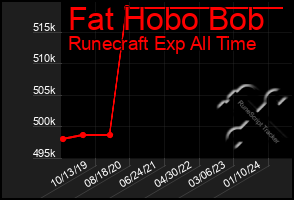 Total Graph of Fat Hobo Bob