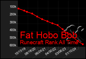 Total Graph of Fat Hobo Bob