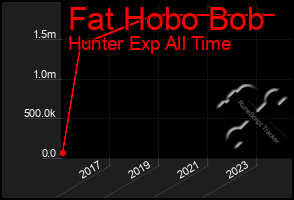 Total Graph of Fat Hobo Bob