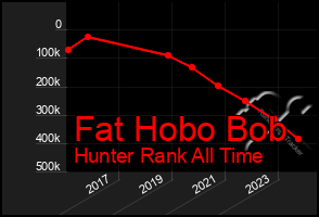 Total Graph of Fat Hobo Bob