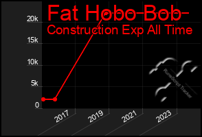 Total Graph of Fat Hobo Bob