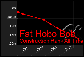 Total Graph of Fat Hobo Bob