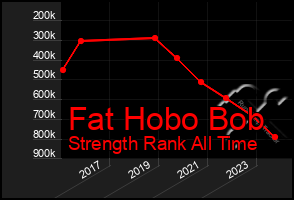 Total Graph of Fat Hobo Bob