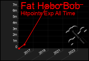 Total Graph of Fat Hobo Bob