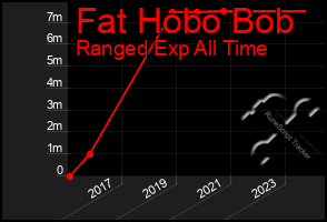 Total Graph of Fat Hobo Bob