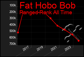 Total Graph of Fat Hobo Bob