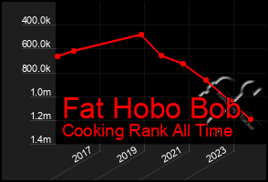 Total Graph of Fat Hobo Bob