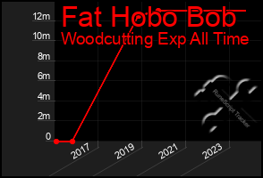 Total Graph of Fat Hobo Bob