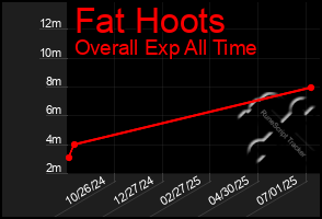 Total Graph of Fat Hoots