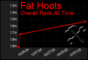 Total Graph of Fat Hoots