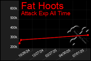 Total Graph of Fat Hoots