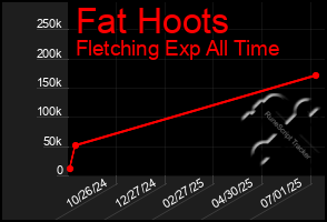 Total Graph of Fat Hoots