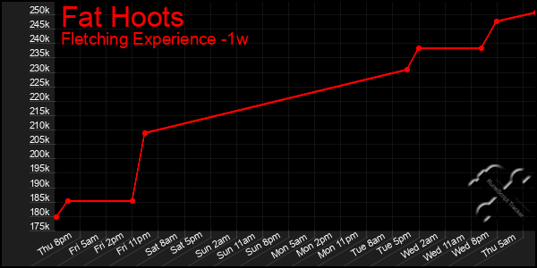 Last 7 Days Graph of Fat Hoots