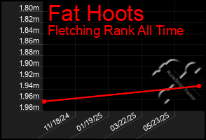 Total Graph of Fat Hoots