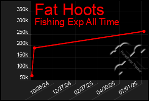 Total Graph of Fat Hoots