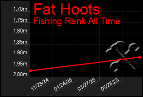 Total Graph of Fat Hoots