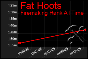 Total Graph of Fat Hoots