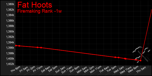 Last 7 Days Graph of Fat Hoots