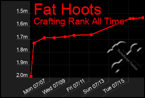 Total Graph of Fat Hoots