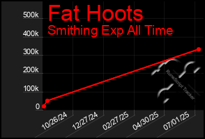 Total Graph of Fat Hoots