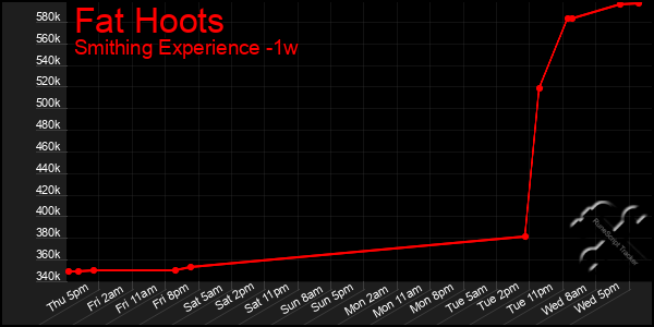 Last 7 Days Graph of Fat Hoots