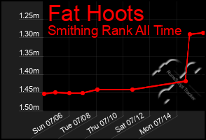 Total Graph of Fat Hoots