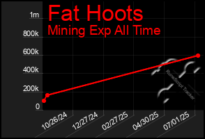 Total Graph of Fat Hoots