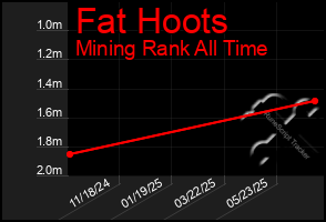 Total Graph of Fat Hoots