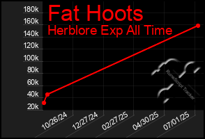 Total Graph of Fat Hoots