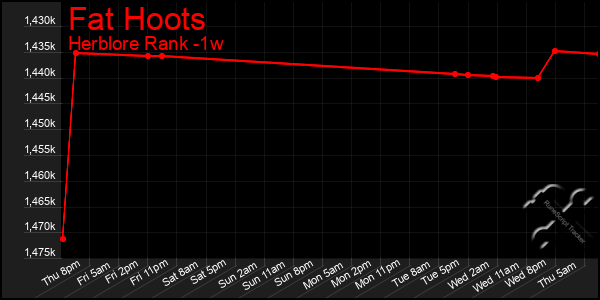 Last 7 Days Graph of Fat Hoots