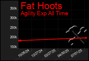 Total Graph of Fat Hoots