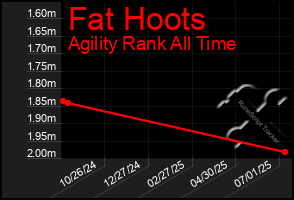 Total Graph of Fat Hoots