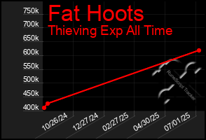 Total Graph of Fat Hoots