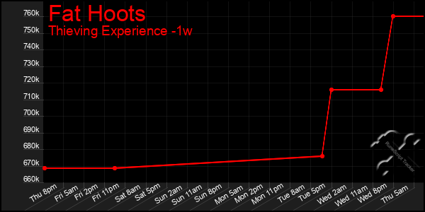 Last 7 Days Graph of Fat Hoots