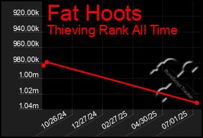 Total Graph of Fat Hoots