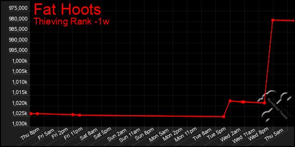 Last 7 Days Graph of Fat Hoots