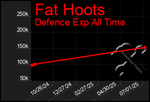 Total Graph of Fat Hoots