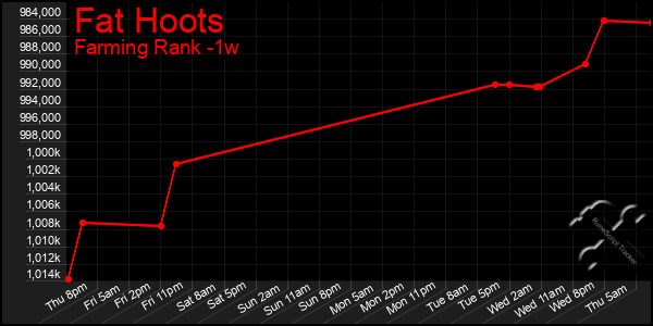 Last 7 Days Graph of Fat Hoots