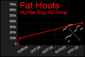 Total Graph of Fat Hoots