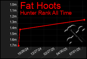 Total Graph of Fat Hoots