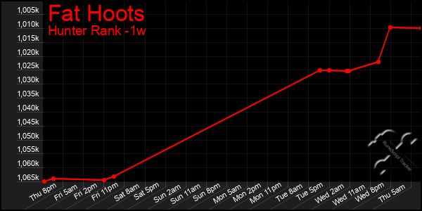 Last 7 Days Graph of Fat Hoots