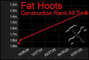 Total Graph of Fat Hoots