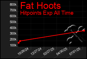 Total Graph of Fat Hoots