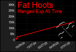 Total Graph of Fat Hoots