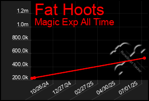 Total Graph of Fat Hoots