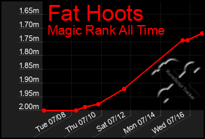 Total Graph of Fat Hoots